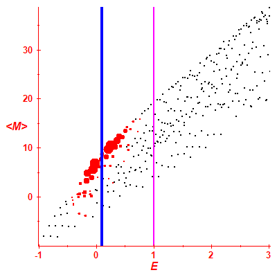 Peres lattice <M>